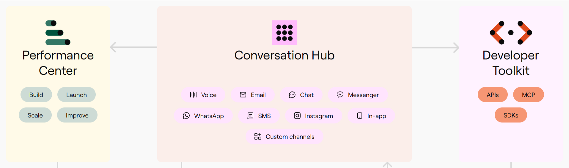 Ada Conversation Hub with Performance Center and Developer Toolkit