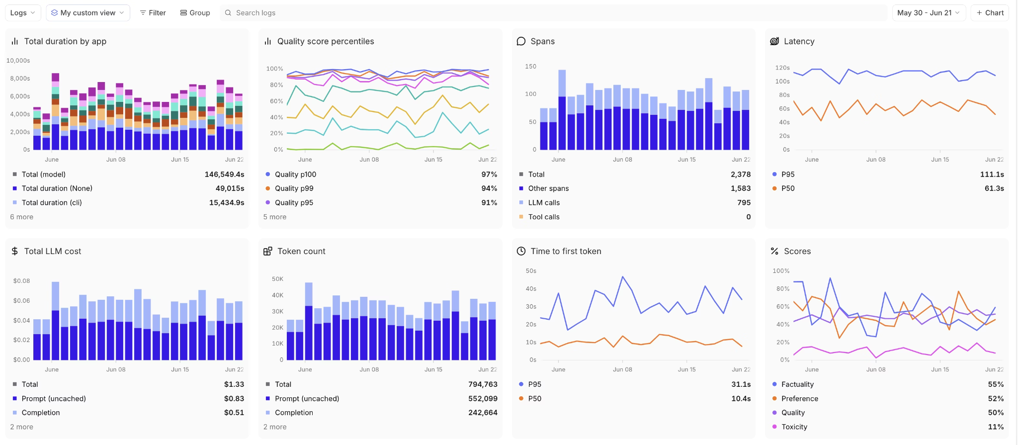 Braintrust monitoring with real-time dashboards